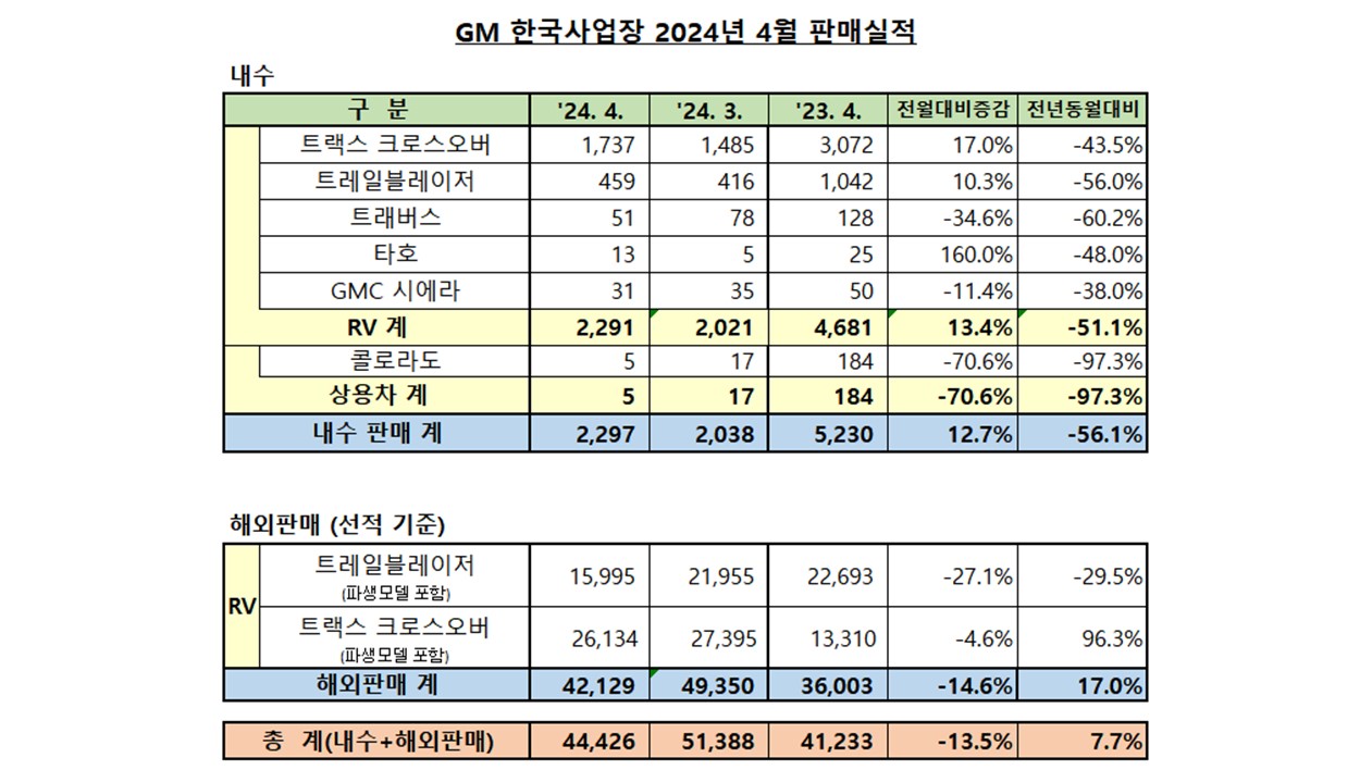 ▲ 한국 GM 판매 살족